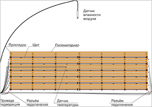 Инфракрасная сушка древесины УКЛС